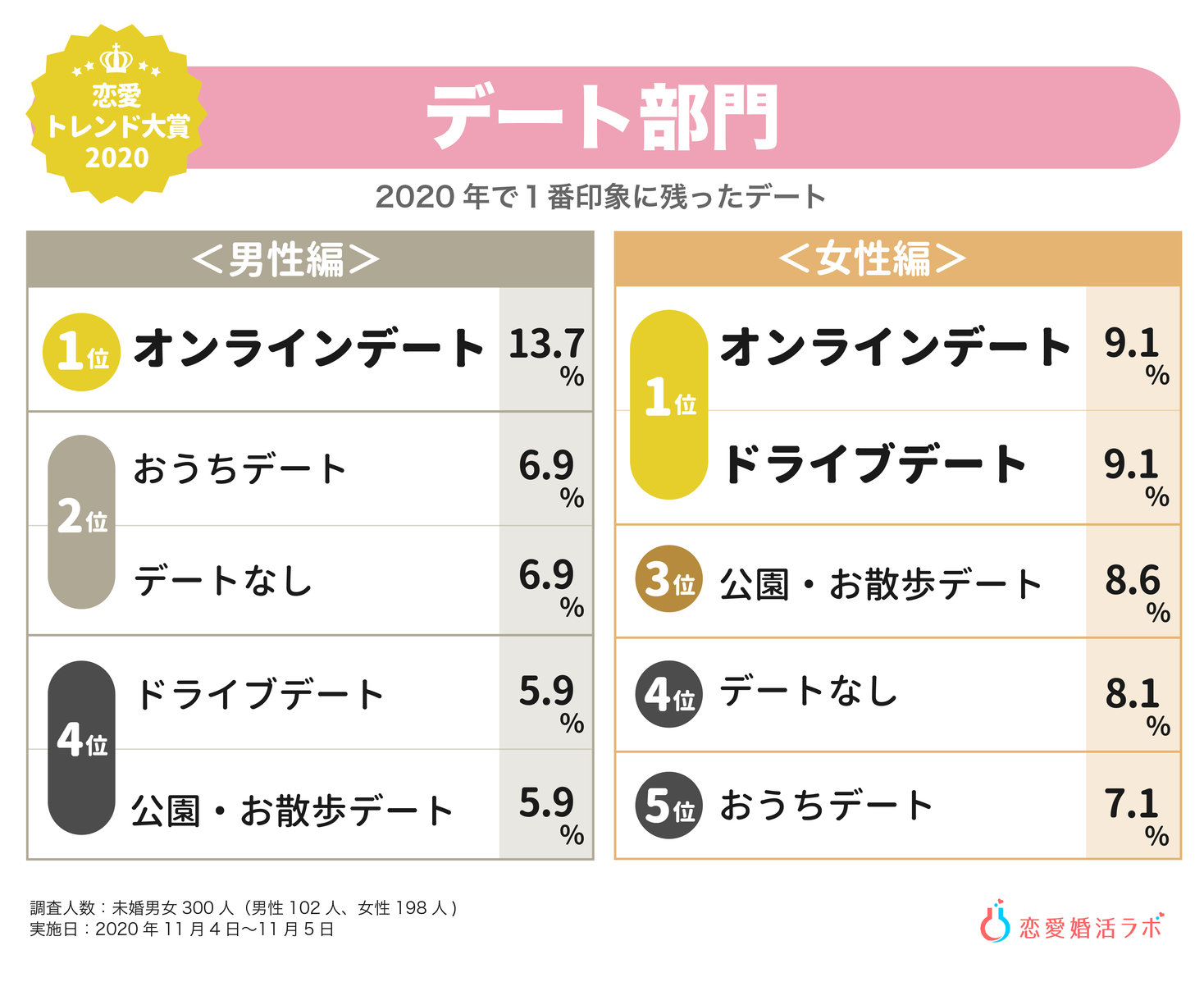 恋愛婚活 トレンド大賞 デートも出会いも オンライン モテ要素は 気遣い上手 が男女ともにno 1 株式会社parasolのプレスリリース