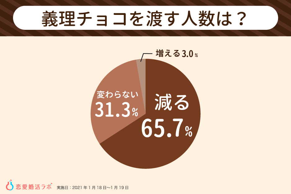 義理チョコ文化が消滅 21年は 手作りチョコ がトレンド Withコロナのバレンタイン事情調査 株式会社parasolのプレスリリース