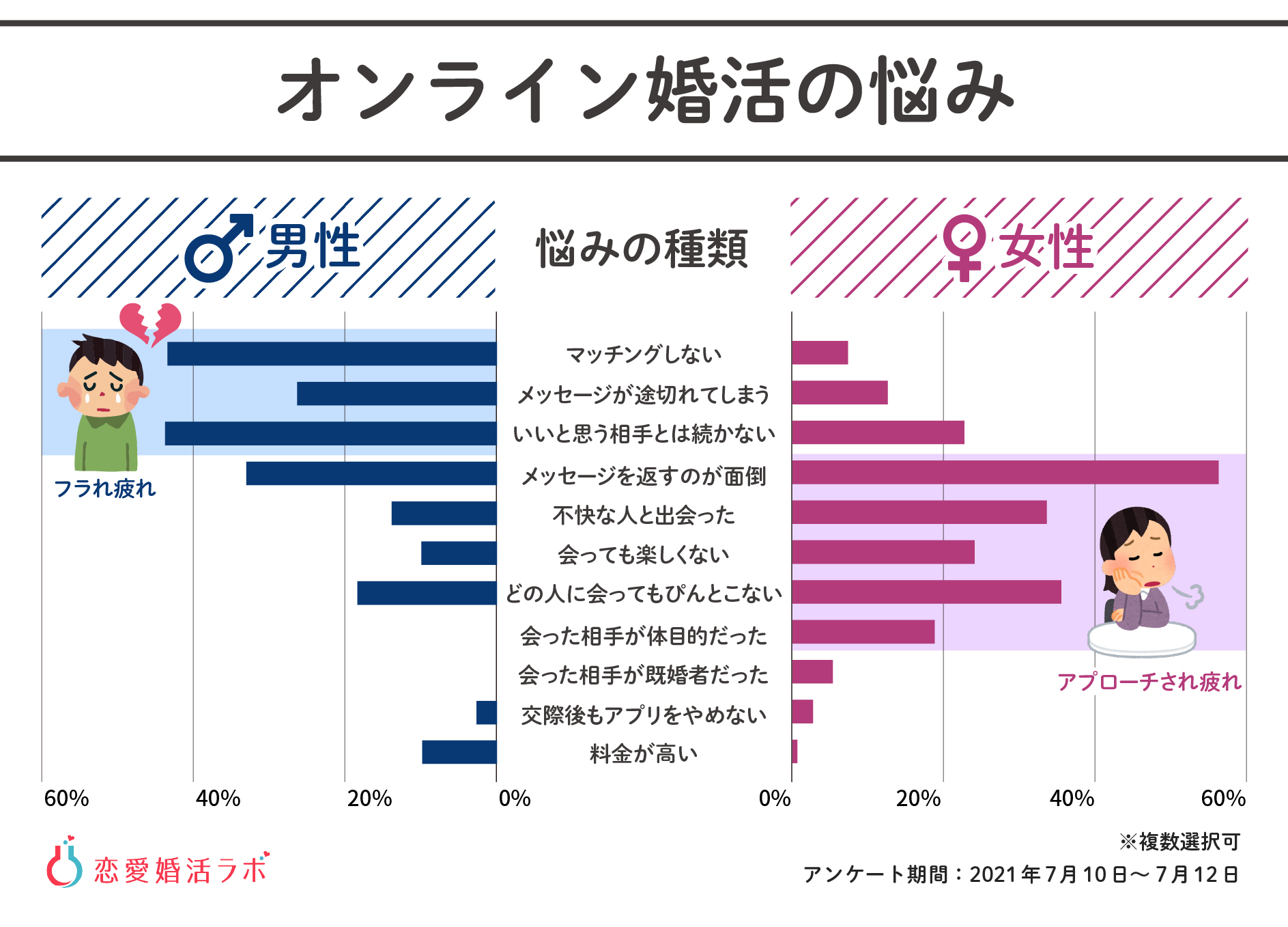 コロナ疲れ ならぬ 婚活ヅカレ 結婚の裏側にあるオンライン婚活の苦労 株式会社parasolのプレスリリース