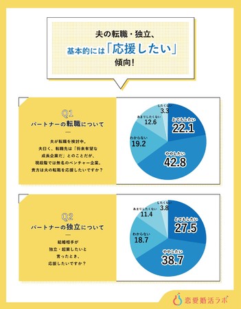 配偶者による 転職 独立ブロック 親の職業や年収が関係 夫の独立 転職の意識調査 時事ドットコム