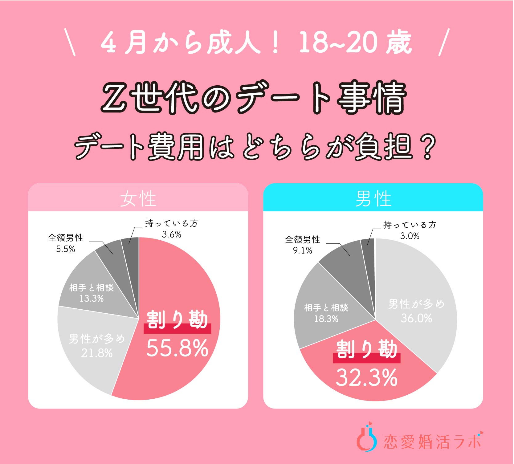 Z世代の 約9割 が結婚願望あり デートは 割り勘 憧れカップルは 星野源 新垣結衣 カップル 株式会社parasolのプレスリリース