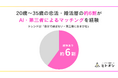 20歳〜35歳の恋活・婚活層の約6割がAI・第三者によるマッチングを経験