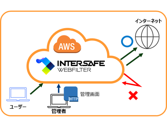 ▲InterSafe WebFilter powered by AWS イメージ