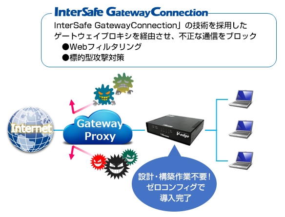 ▲「InterSafe GatewayConnection」の技術を採用した「Verona」の構成イメージ