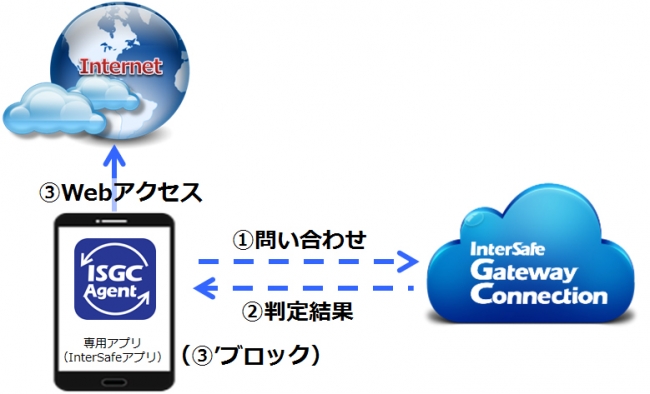 ▲「InterSafe GatewayConnection」と専用アプリ「ISGC Agent」の 動作イメージ
