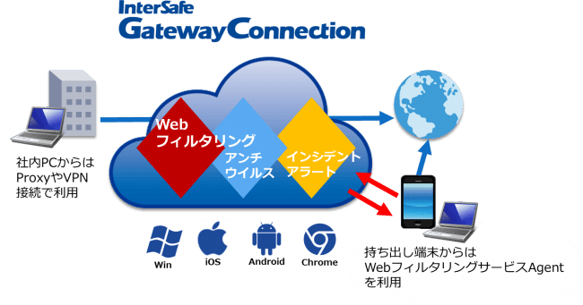 ▲「InterSafe GatewayConnection WebフィルタリングサービスAgent」の利用イメージ