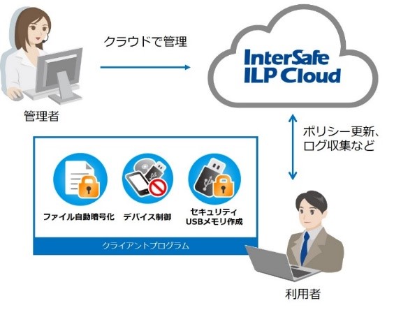 ▲InterSafe ILP Cloud利用イメージ