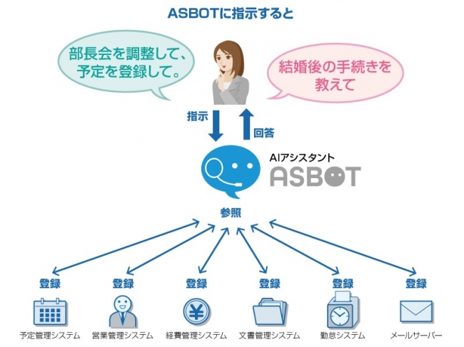 ▲社内におけるASBOTの導入／利用イメージ