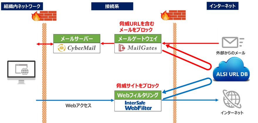 ALSIのWebフィルタリングソフト「InterSafe WebFilter」が、サイバーソリューションズ社のメールセキュリティソリューション「MailGates」と連携