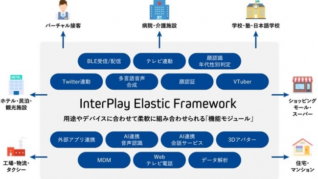 ▲ 用途やデバイスに合わせて柔軟に組み合わせられる「InterPlay Elastic Frameworkサービス」イメージ図