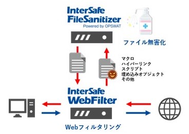 ▲「InterSafe WebFilter」と「InterSafe FileSanitizer Powered by OPSWAT」の構成イメージ（Proxy版）
