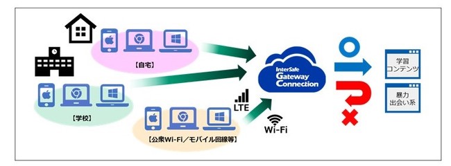 ▲InterSafe GatewayConnectionの利用イメージ