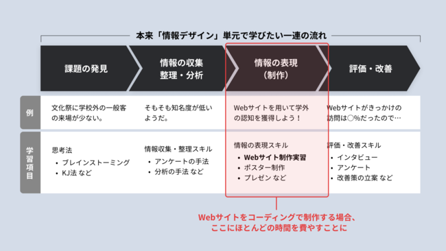 ＜「情報デザイン」単元の授業の流れと課題＞