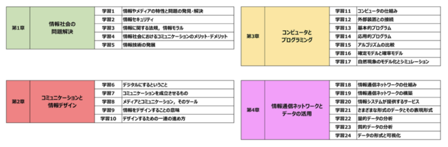 出典：高等学校情報科「情報I」教員研修用教材（文部科学省）