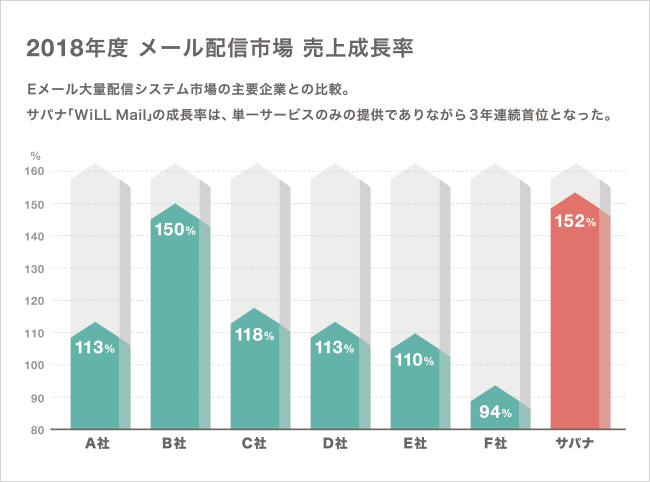 クラウドメール配信システム Will Mail メール配信システム市場において売上成長率4年連続1位を達成 株式会社サパナのプレスリリース