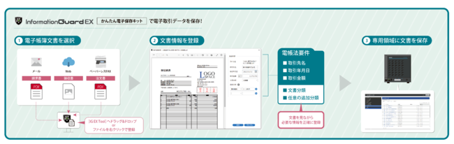 電子取引データの手軽で確実な電子保存を支援する「InformationGuard EXかんたん電子保存キット」を発売 企業リリース | 日刊工業新聞  電子版