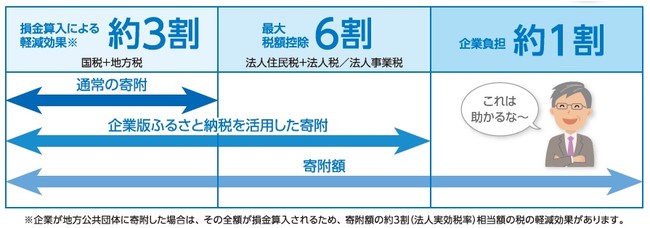 税の軽減効果により、企業負担は約1割に