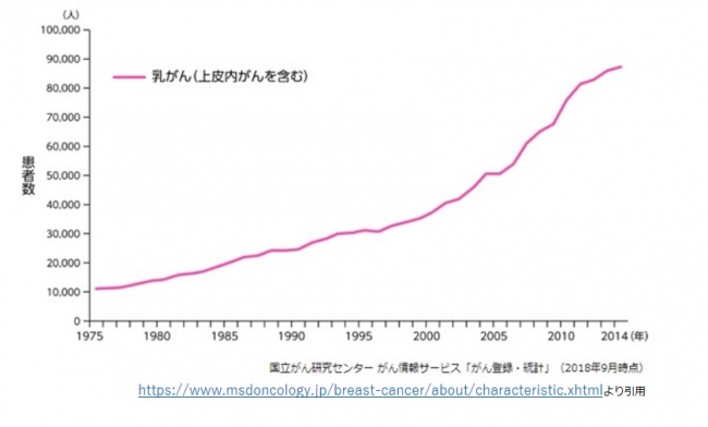 図1.乳がん：患者数の推移（年間推計値・女性1975年～2014年）