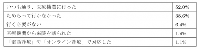 コロナ禍中、病院やクリニックに行ったか？の回答