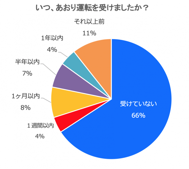 運転 基準 煽り