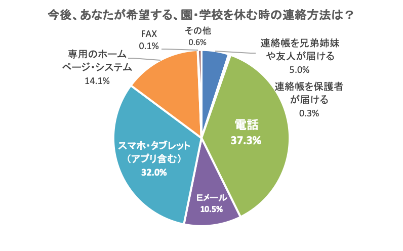 地域コミュニティーサービス マチコミ 保護者や先生 保育士の負担を軽減する スマホで お休み連絡 機能の提供を開始 ドリームエリア株式会社のプレスリリース