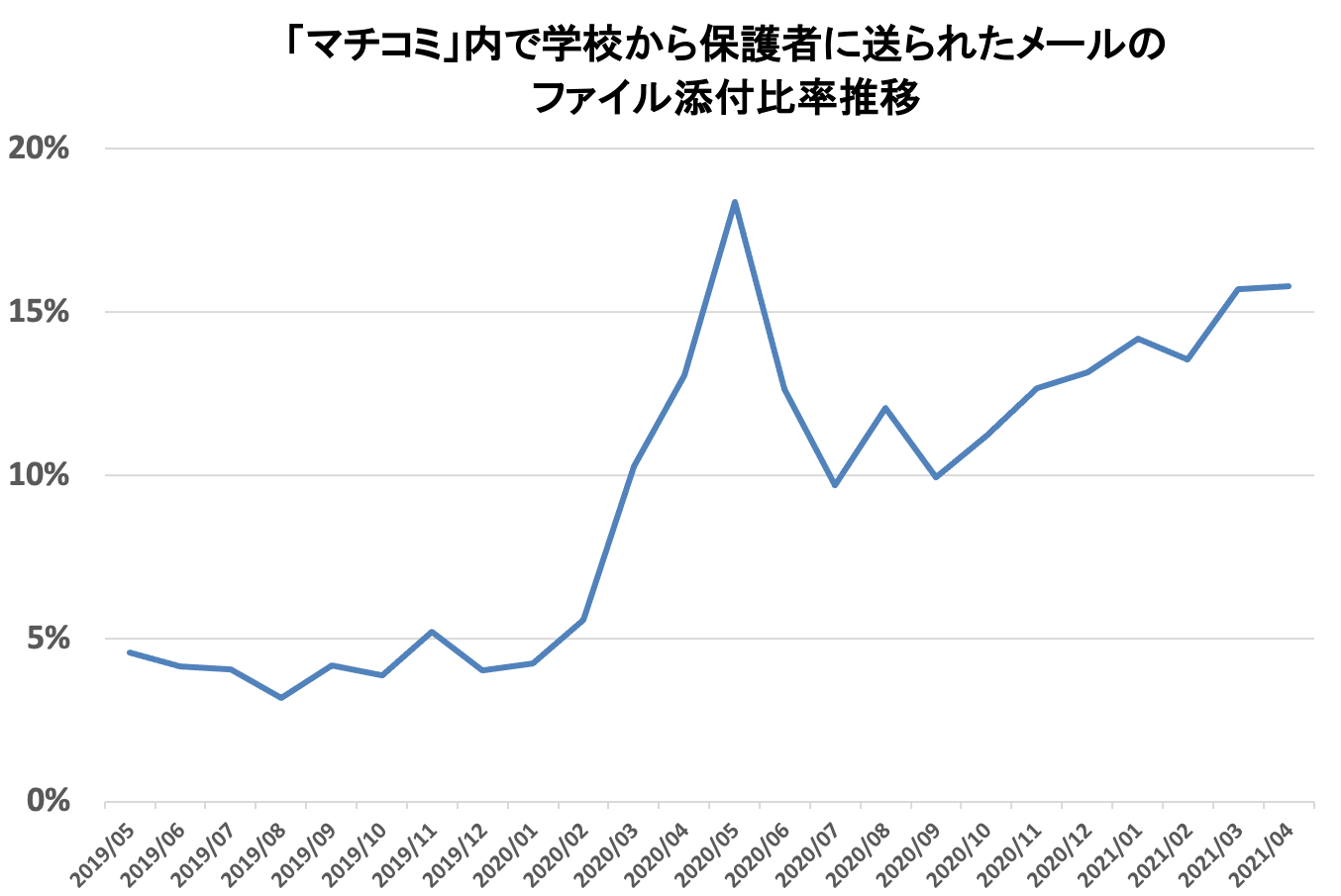 学校dx 紙のプリント配布から移行 メール添付ファイルが約3倍に ドリームエリア株式会社のプレスリリース