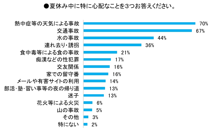 ドリームエリア 夏休みの子どもの安全対策に関するアンケート調査結果公開 3人に1人が 子どもの 連れ去り誘拐 を心配している ドリームエリア株式会社のプレスリリース