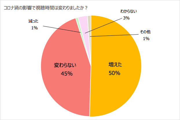 コロナ下 子どものyoutube視聴時間が増えた と2人に1人の保護者が回答 ドリームエリア株式会社のプレスリリース