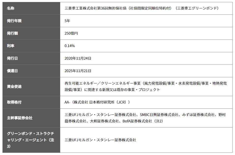 三菱重工 初のグリーンボンド発行条件決定のお知らせ脱炭素化社会の実現に向けた環境課題を解決しsdgs達成に貢献 三菱重工業株式会社のプレスリリース