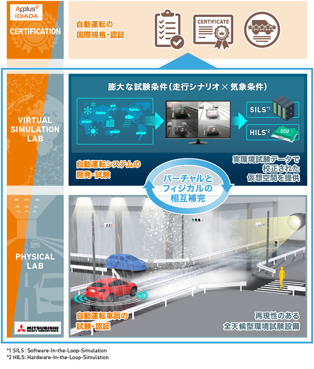 三菱重工グループ 欧州の自動車認証分野で実績豊富なapplus Idiada社と高度自動 運転車両の試験 検証システムを共同開発 三菱重工業株式会社のプレスリリース