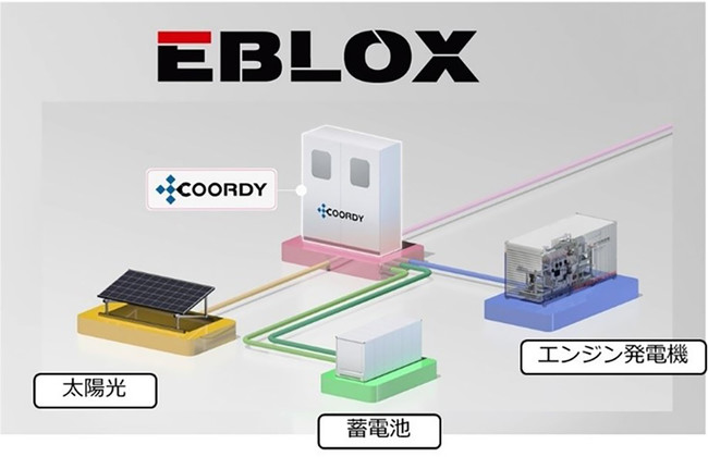  EBLOXおよび制御装置（COORDY）のシステム構成図