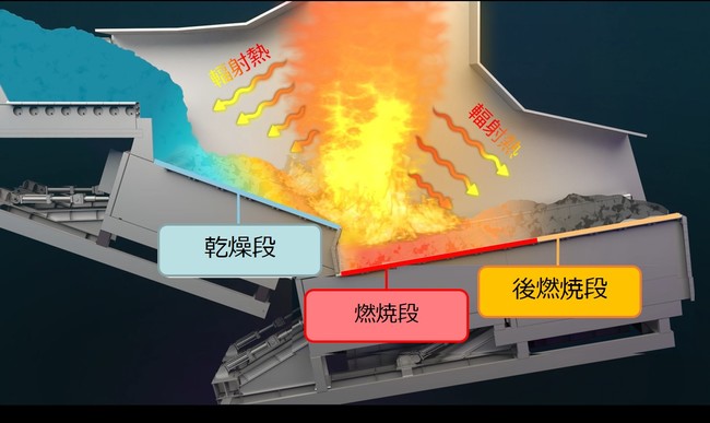 ストーカ構造及び炉形状の工夫による輻射受熱イメージ