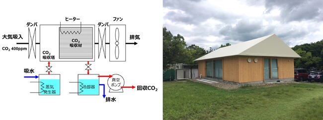 図1　DAC小型試験装置の模式図とその専用実験棟（RITE敷地内）の外観