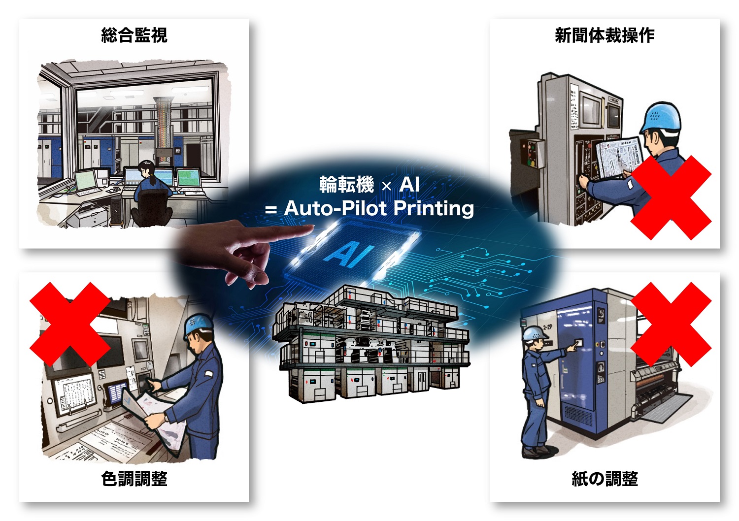 新聞輪転機自動運転機能「Auto-Pilot Printing(APP)」を新開発 ~AI活用による自動運転でスキルレス化・省力化を実現 ...