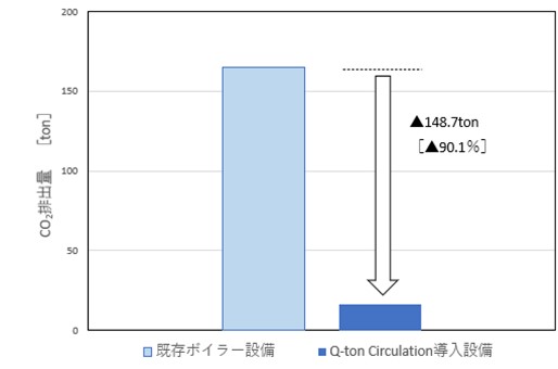 Q-ton Circulation導入によるCO2排出量削減効果