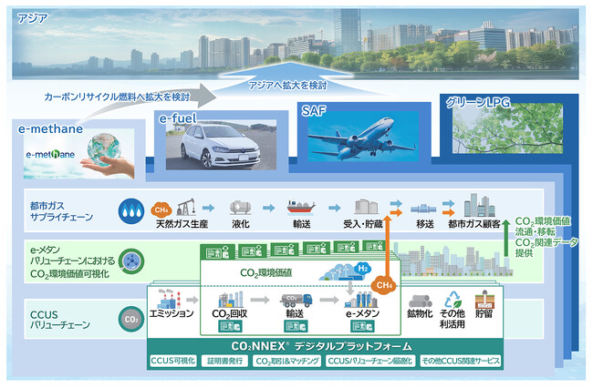 図3 CO2NNEXを活用した共通プラットフォームの将来イメージ