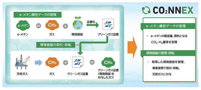 図1 CO2NNEXのe-メタン関連機能