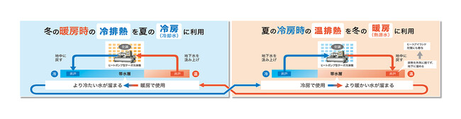 帯水層蓄熱システムイメージ図