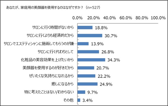 家庭用美顔器 女性の所有率3割超 株式会社ナリス化粧品のプレスリリース