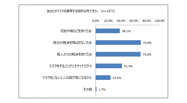 マスク使用中の女性の肌悩み かゆみ べたつき チクチクの順 株式会社ナリス化粧品のプレスリリース