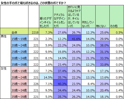 爪に悩みがある女性は7割 ネイルをしていない理由 学校 職場で禁止されているから が1位 株式会社ナリス化粧品のプレスリリース