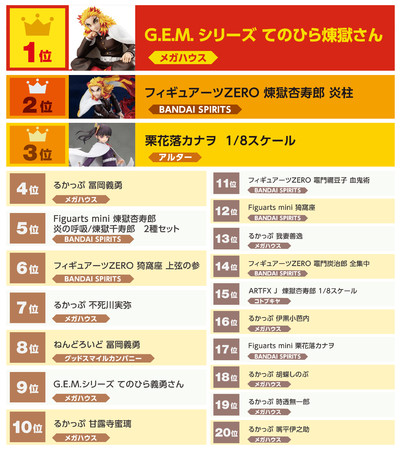 心の炎は消えない １位はあの柱 あみあみ 21年 鬼滅の刃 フィギュアランキング を発表 時事ドットコム