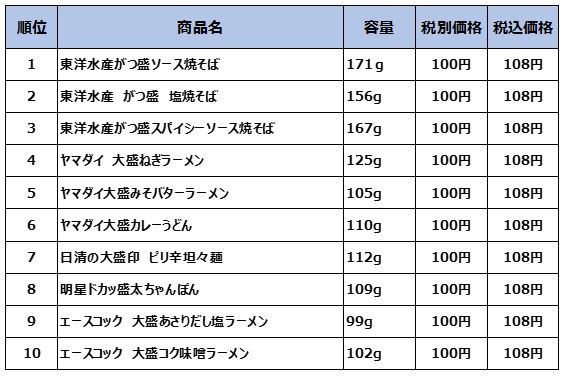 ローソンストア100オリジナル 100円冷凍食品 100円即席麺 人気ランキング発表 株式会社ローソンストア１００のプレスリリース