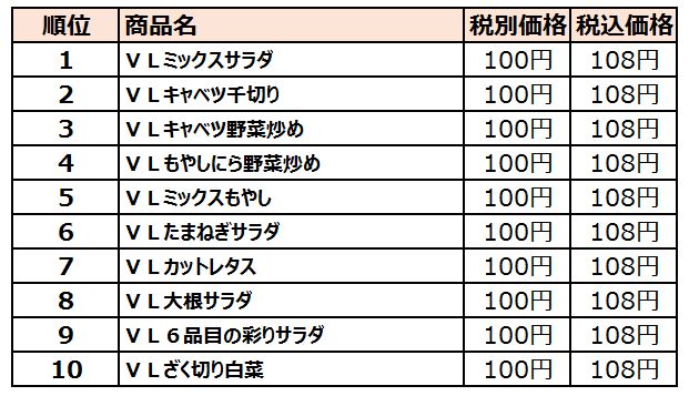 新生活に 手軽で便利な カット野菜 の人気ランキングを発表 ローソンストア１００ 食品業界の新商品 企業合併など 最新情報 ニュース フーズチャネル