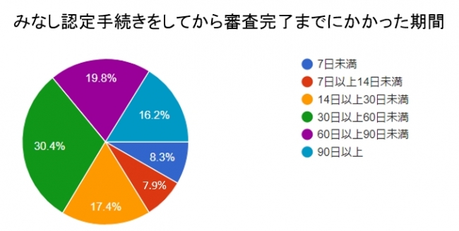 図５：審査完了までにかかった期間