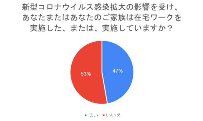 新型コロナウイルス感染拡大の影響を受け、あなたまたはあなたのご家族は在宅ワークを実施した、または、実施していますか？