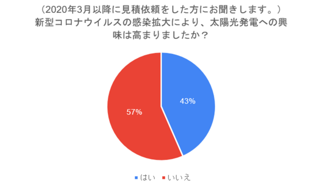 新型コロナウイルスの感染拡大により、太陽光発電への興味は高まりましたか？