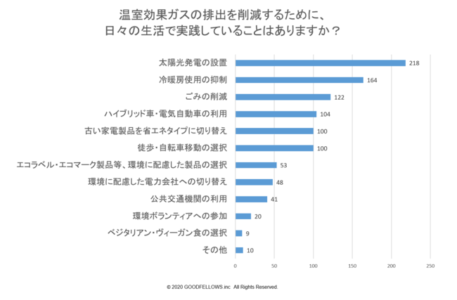 図４：温室効果ガスの排出を削減するために、日々の生活で実践していることはありますか？