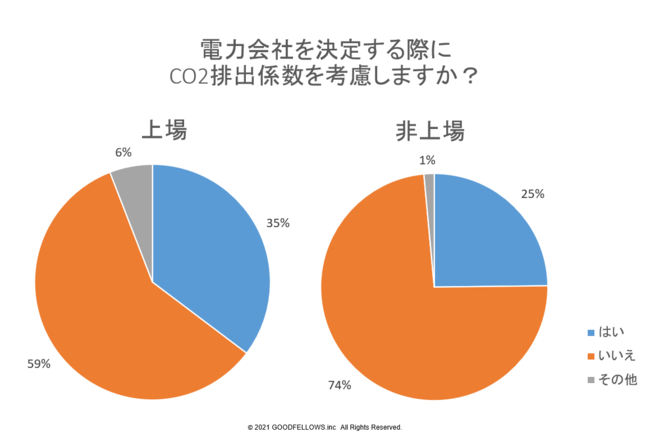 図３：電力会社を決定する際にCO2排出係数を考慮しますか？（上場・非上場比較）