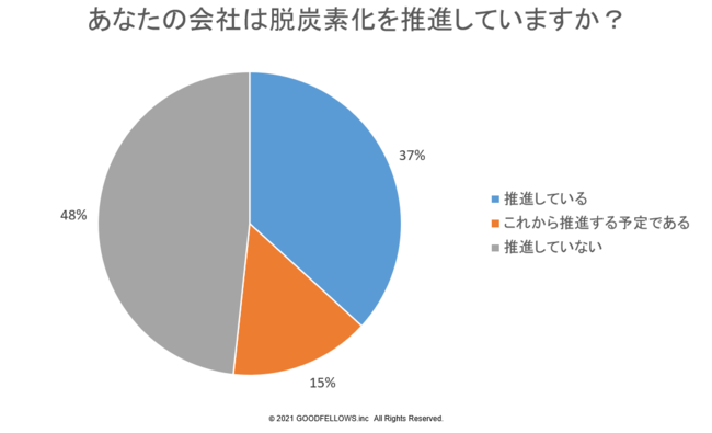 図１：あなたの会社は脱炭素化を推進していますか？